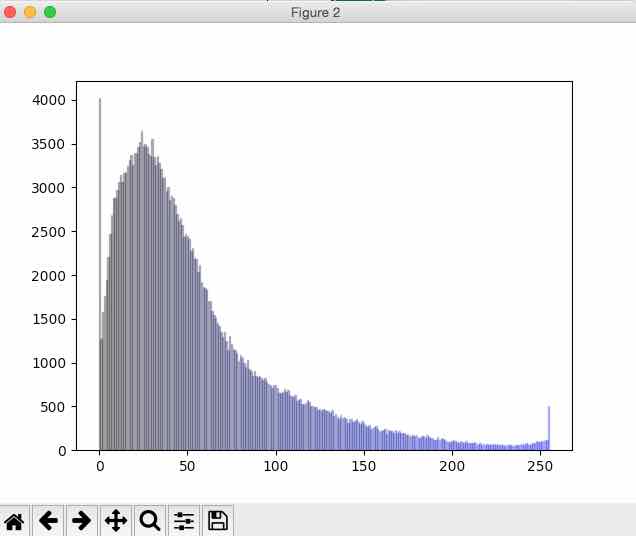 Histogram of blue color pixels present in the image - Pillow Example