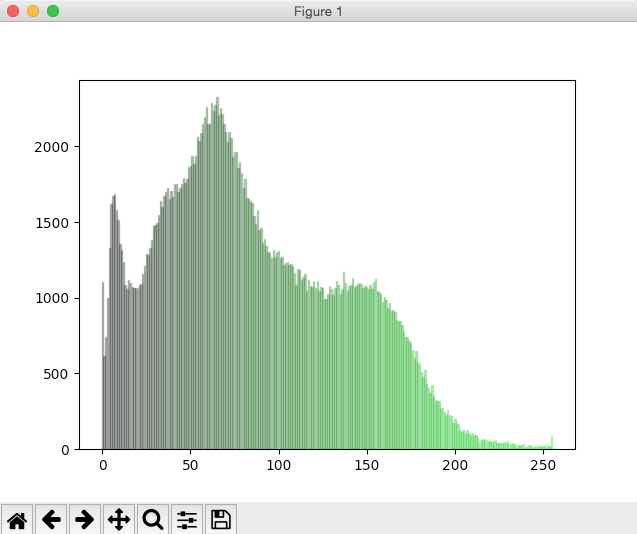 Histogram of green color pixels present in the image - Pillow Example