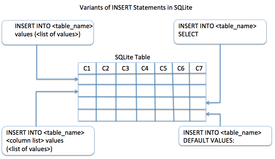 Insert statement in SQLite
