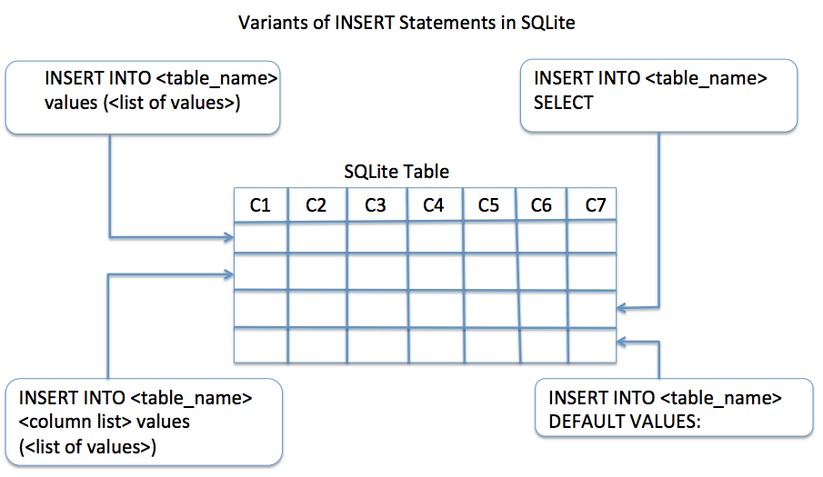 insert-rows-into-an-sqlite-table-using-python-pythontic