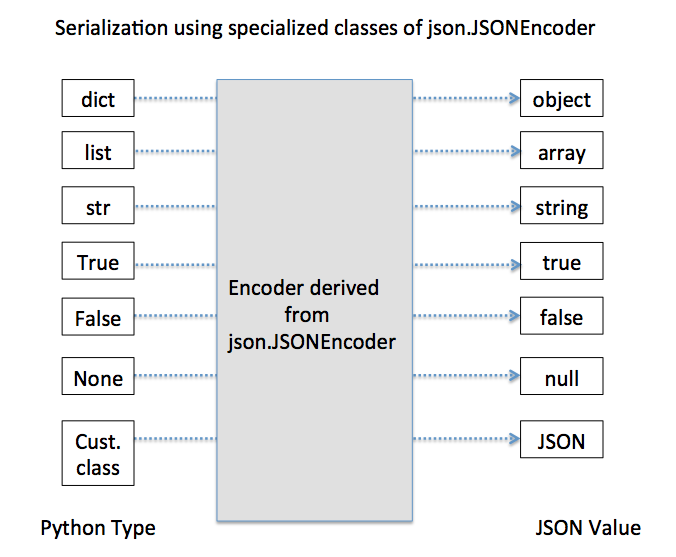 Serializing any custom python object into a JSON string