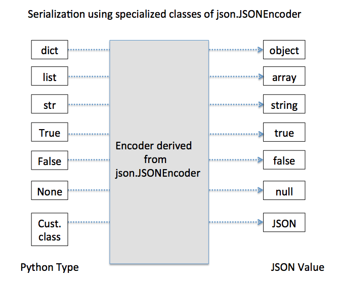 Serializer class. Сериализация в Python. Сериализация json. Сериализация объектов Python json. Json to Python class.