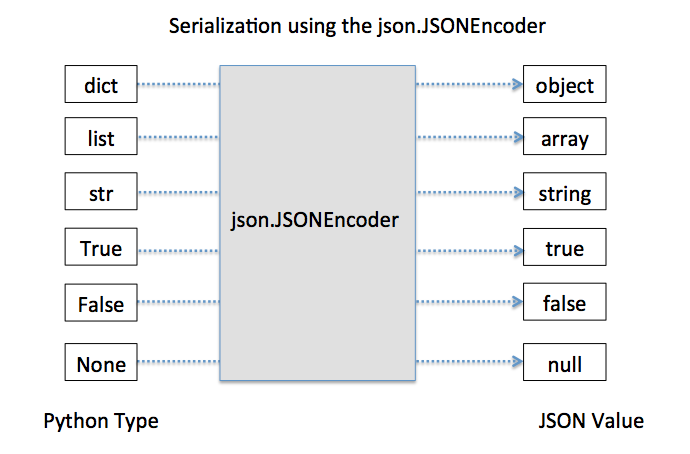 python json stringify