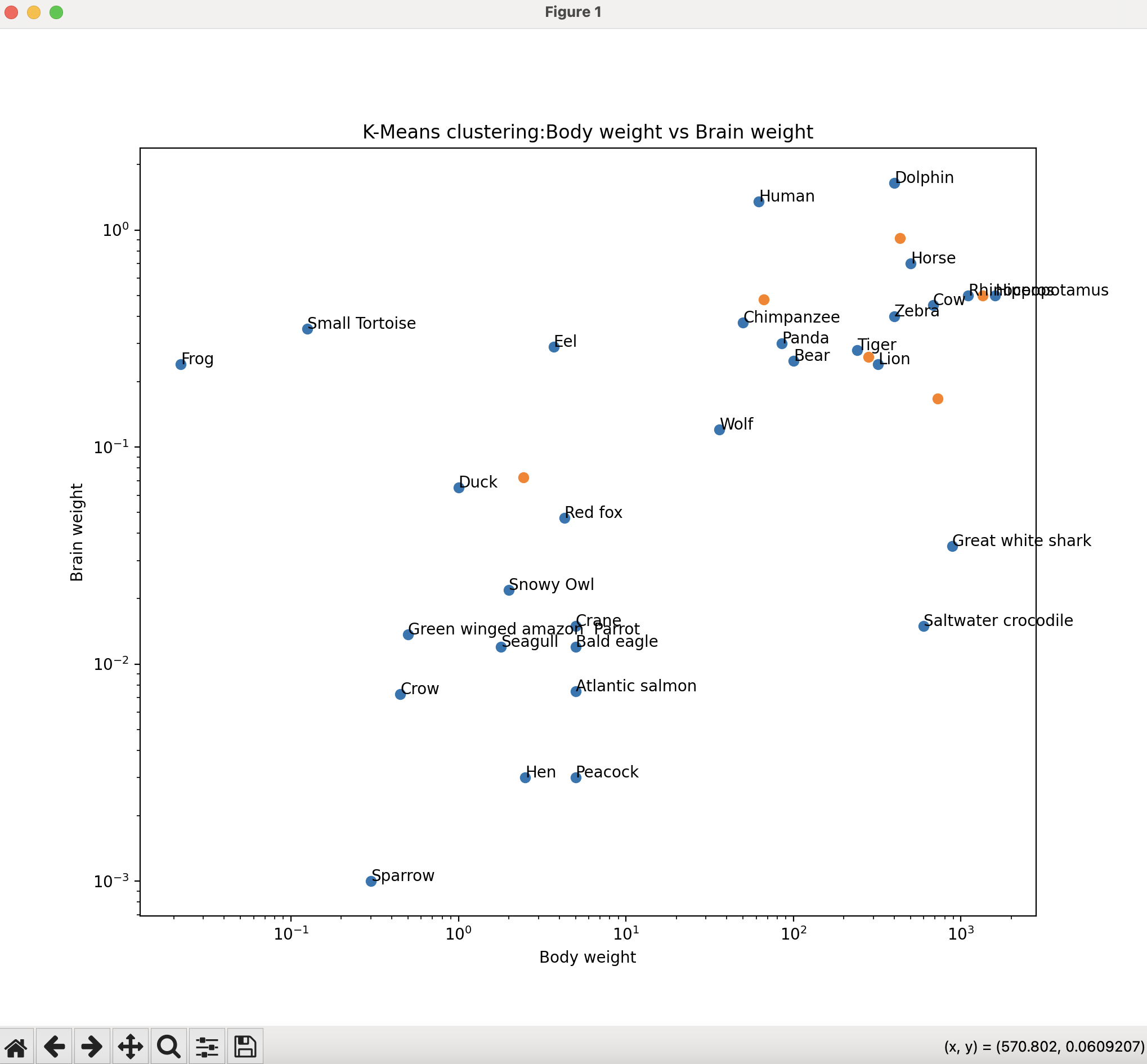 k-means clustering using Python and SciPy