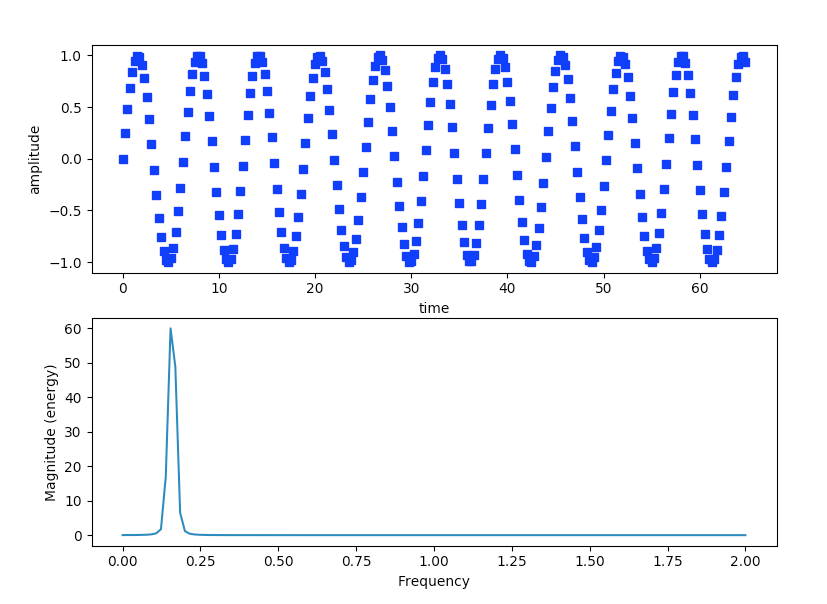Magnitude spectrum of a signal plotted with python and matplotlib