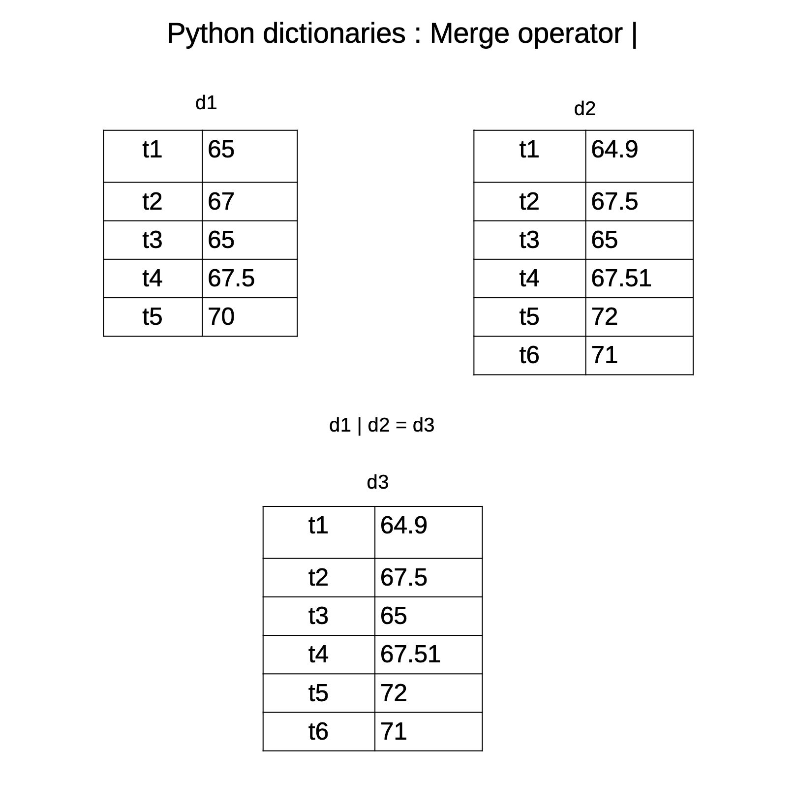 Merge operator of Python dictionary class