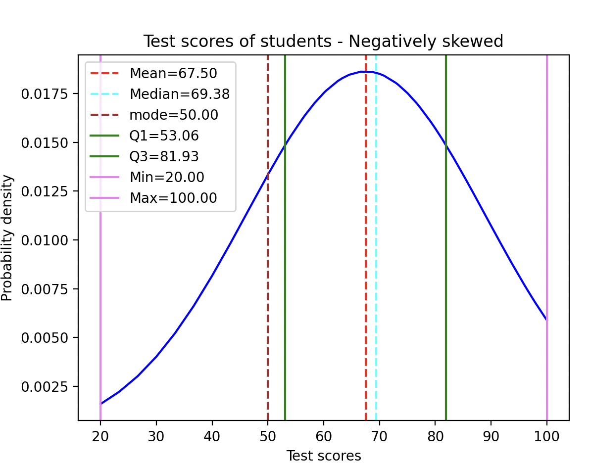 Negatively skewed distribution
