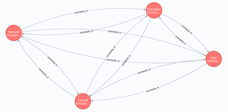 Creating nodes and relationships in a Neo4j graph