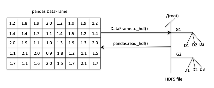 Exporting a pandas DataFrame to a HDF5 file