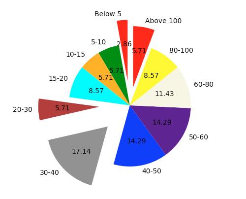 Matplotlib Pie Chart Title