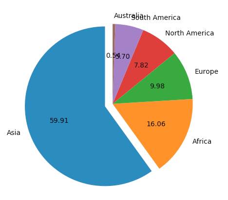 Drawing a Pie chart using Python matplotlib | Pythontic.com