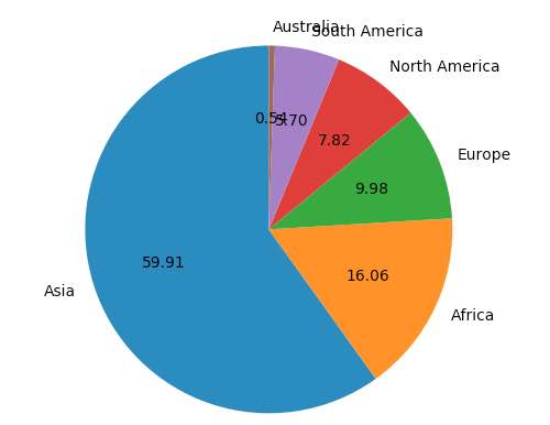 United States Population Pie Chart