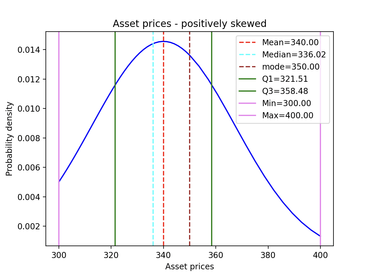 Positively skewed distribution