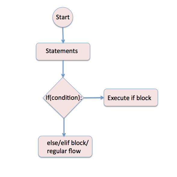 If Statement Flow Chart In Python