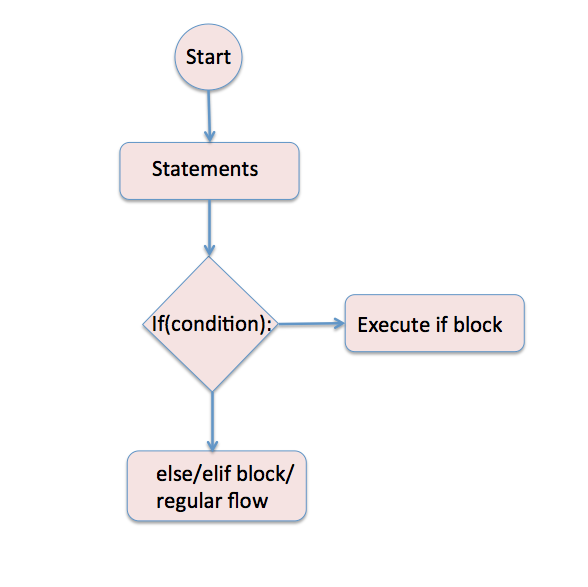 If Statement In Python Pythontic