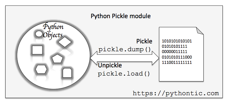 Pickling and unpickling in Python