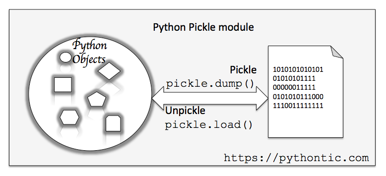 Pickle Module : Pickling(Serializing) and unpickling(De-serializing) of ...