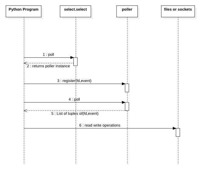 Sequence diagram - poll() in python