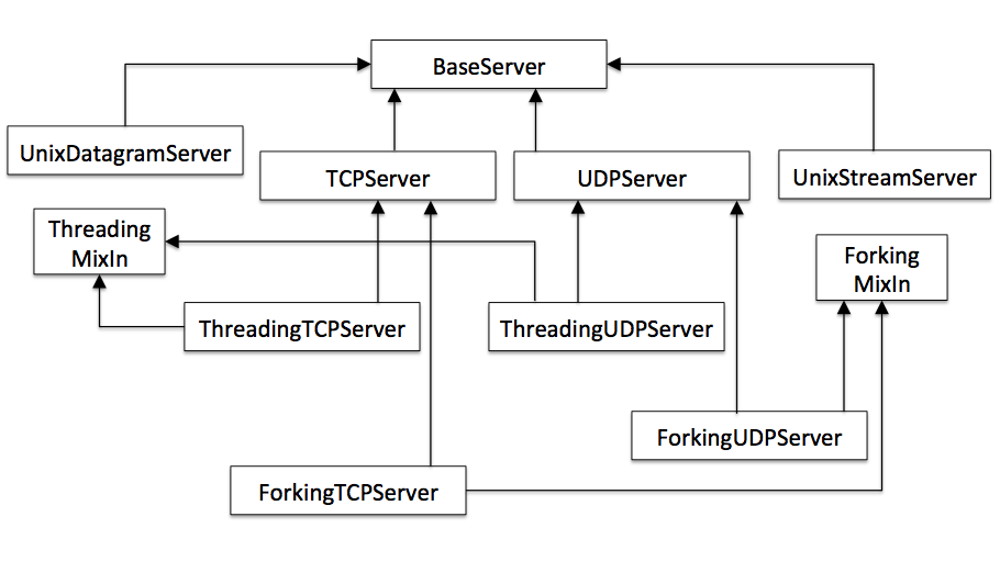 Class diagram for python sockserver module