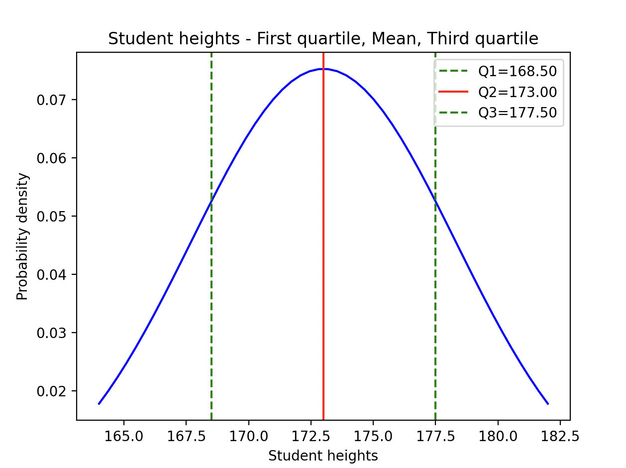 Quartiles calculated using pandas