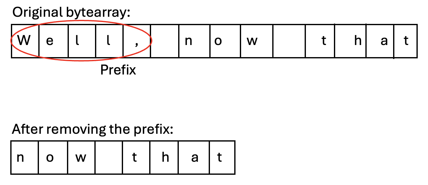 The removeprefix() method of bytearray in Python