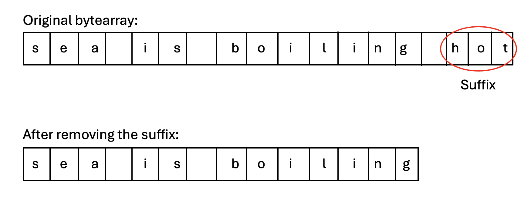 The removesuffix() of bytearray class in Python
