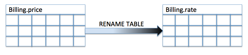 Rename Table in MySQL