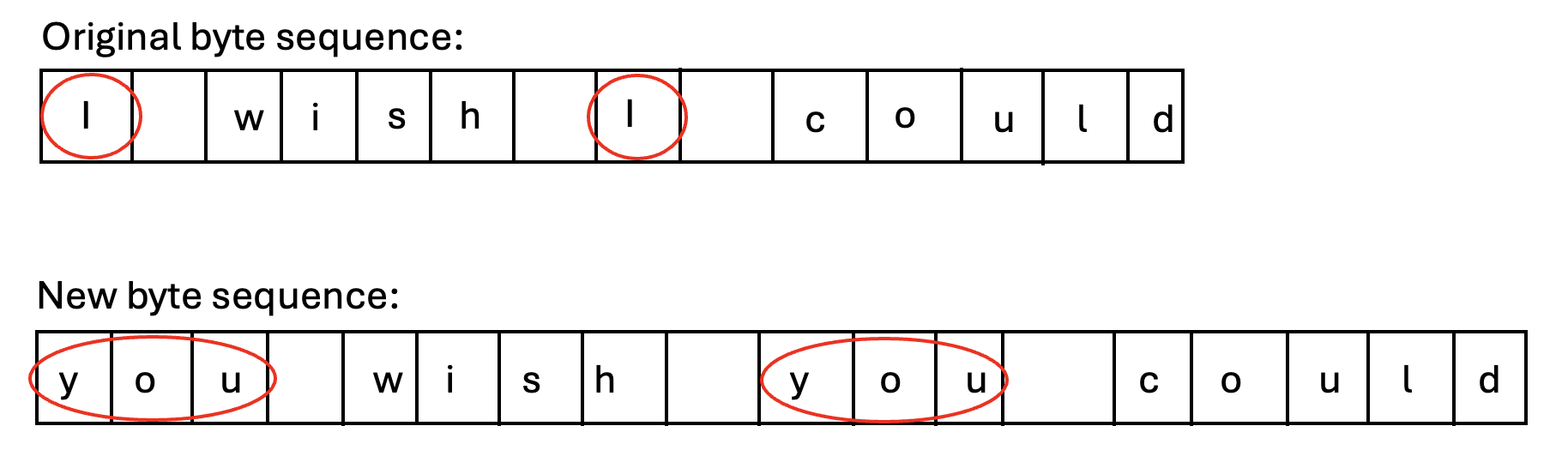 The replace() function of bytearray class in Python