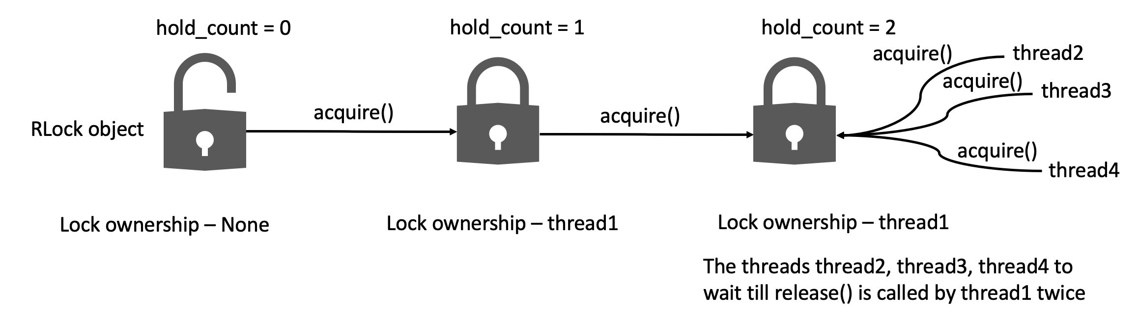 Acquire RLock in Python