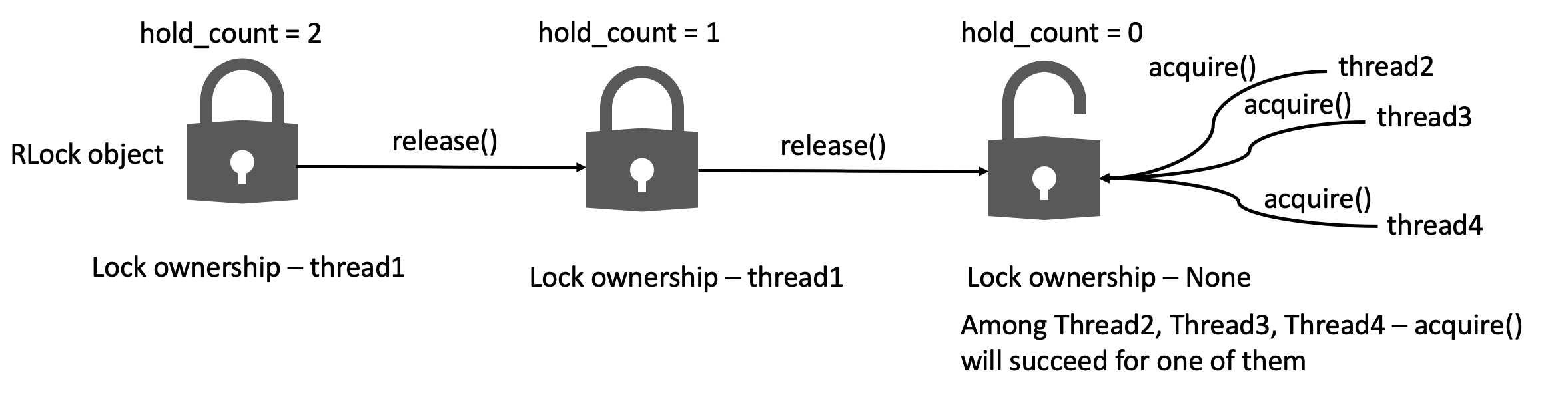 Release RLock Python