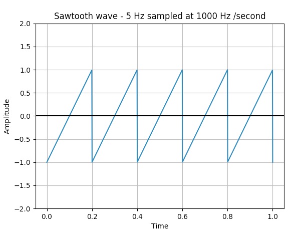 saw tooth wave plotted using scipy