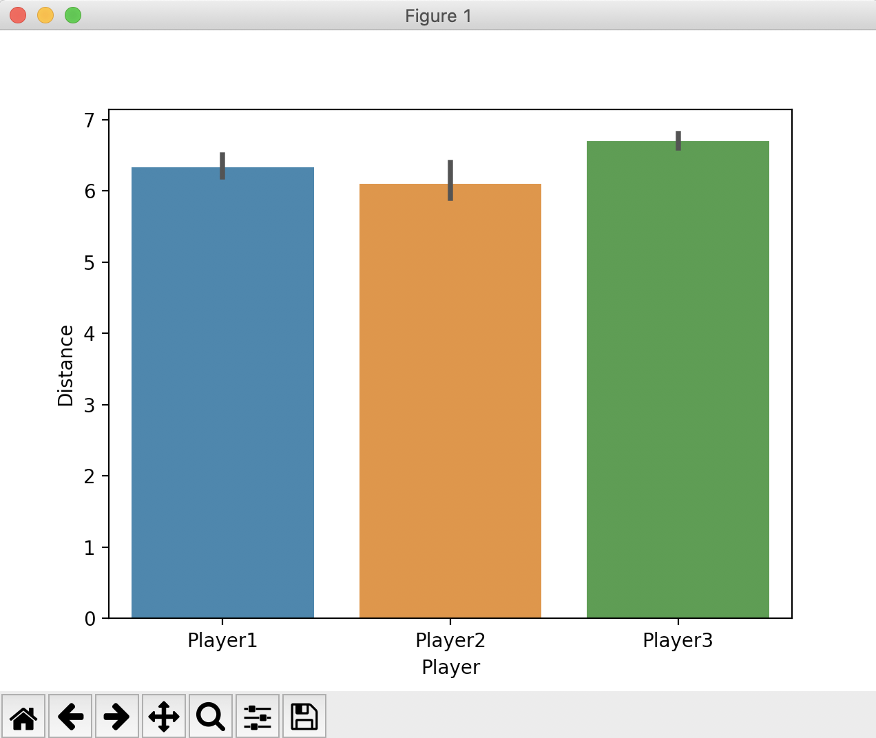 A bar plot drawn using the Python visualization library - seaborn