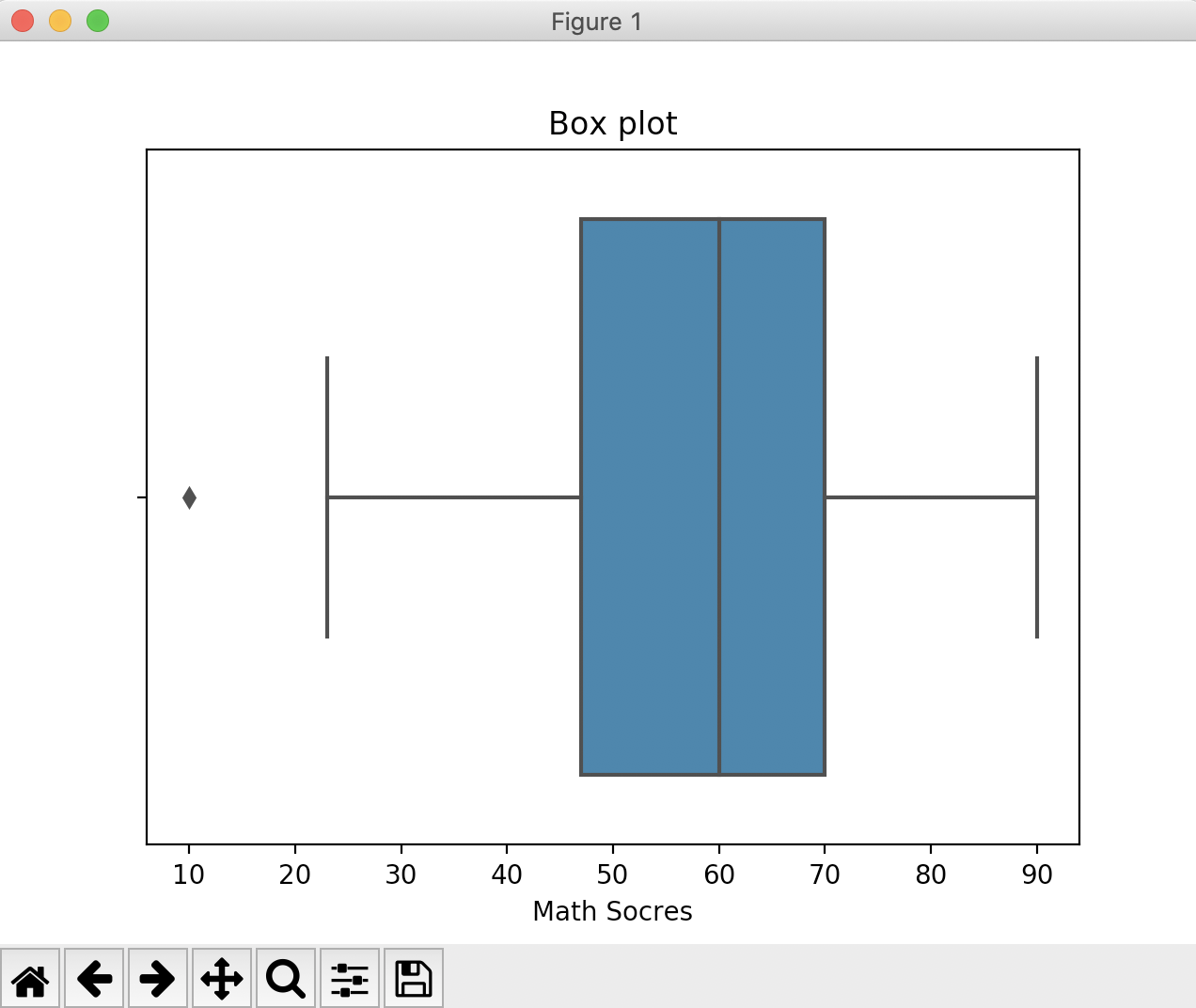 A box plot drawn using Python visualization library seaborn