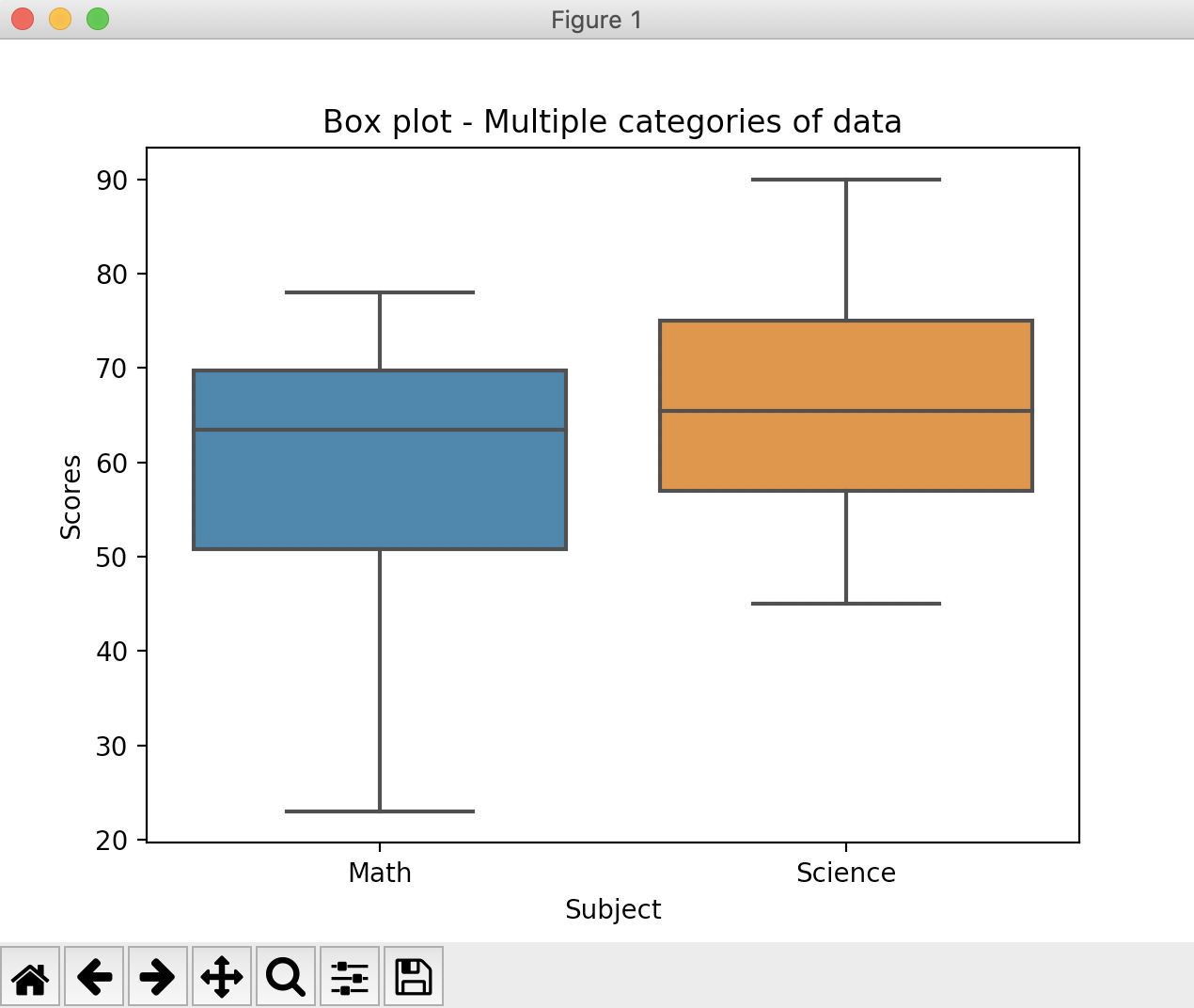 Boxplot drawn using seaborn: For multiple categories of data 