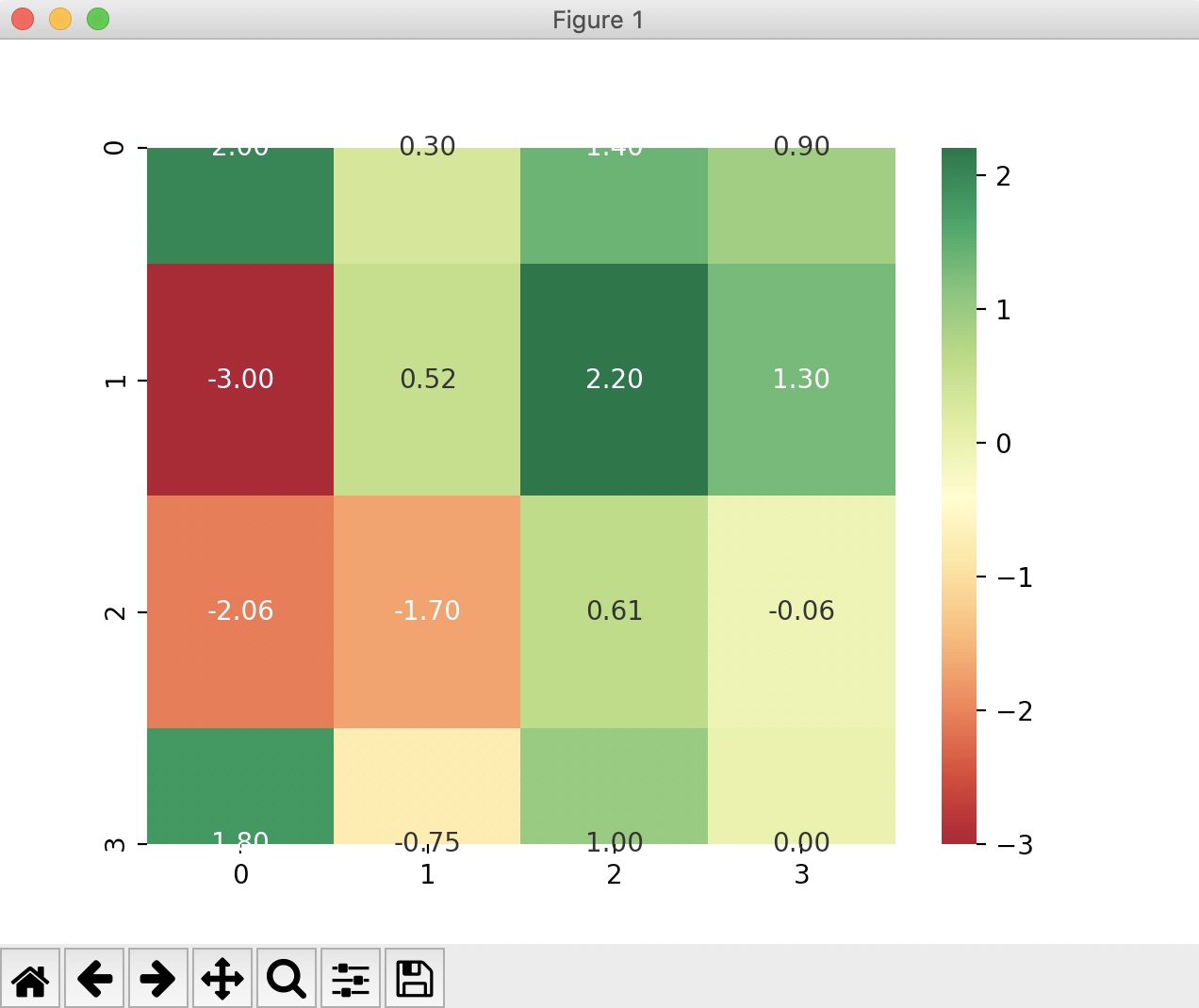 Тепловая карта seaborn python