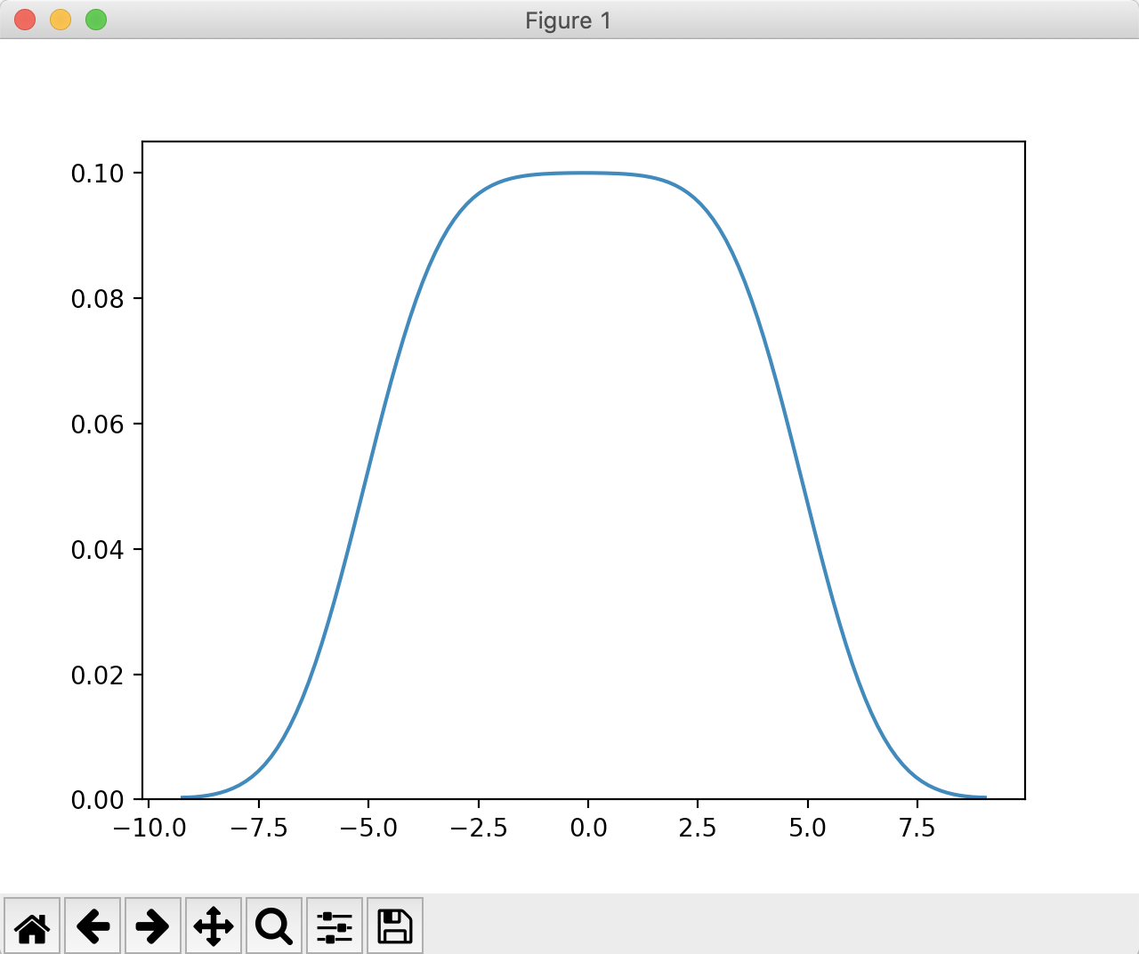 Drawing a KDE Plot in seaborn using Gaussian function