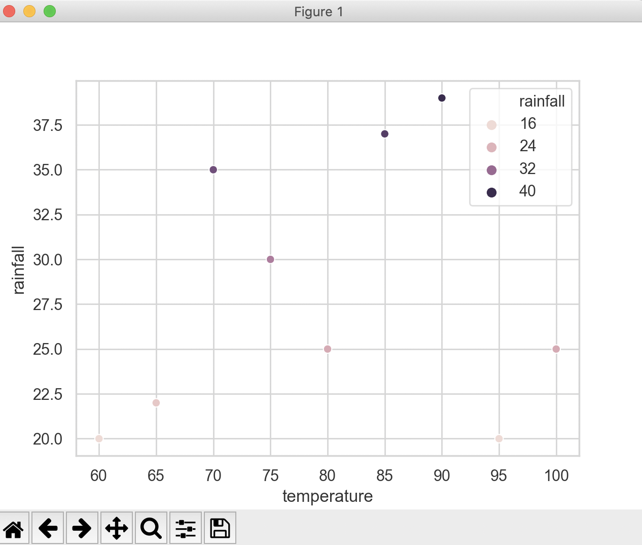 Scatter plot drawn using seaborn with hue parameter used to distinguish numeric data
