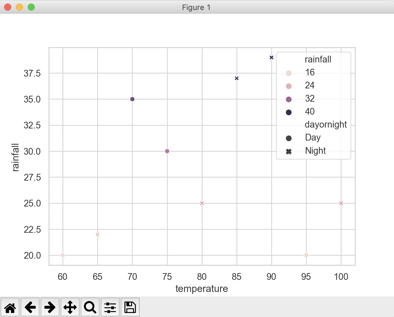 A scatter plot drawn using seaborn using the hue and style parameters