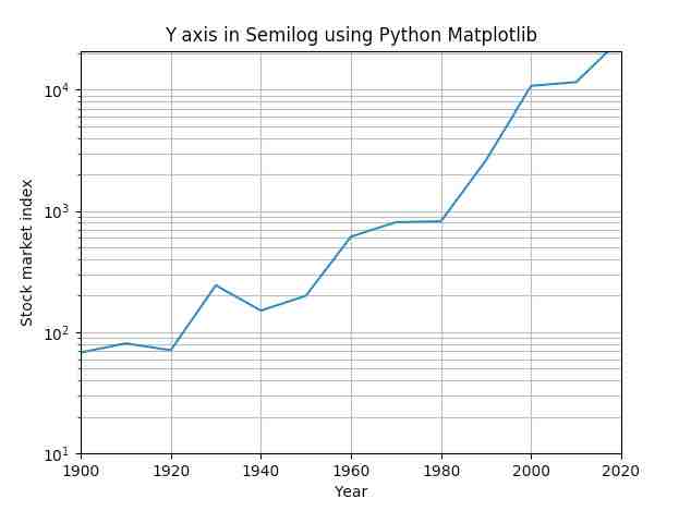 Y axis in semilog using Python Matplotlib