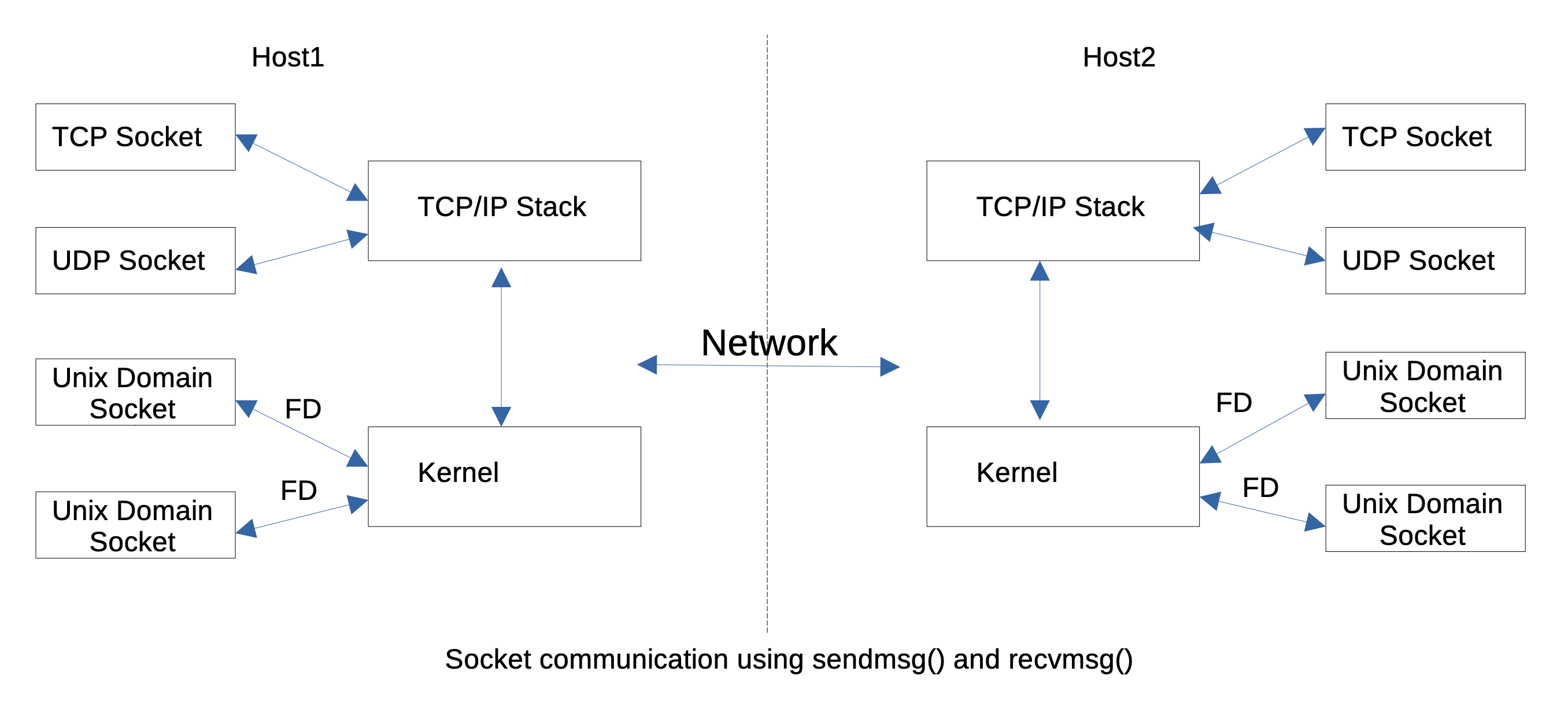 sendmsg() function of socket module in Python