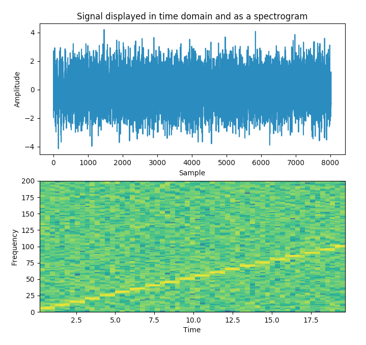 Spectrogram drawn using python matplotlib