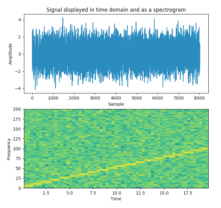 Plotting A Spectrogram Using Python And Matplotlib Pythontic | Hot Sex ...