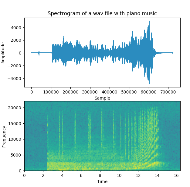 Spectrogram of a wav file plotted using python matplotlib