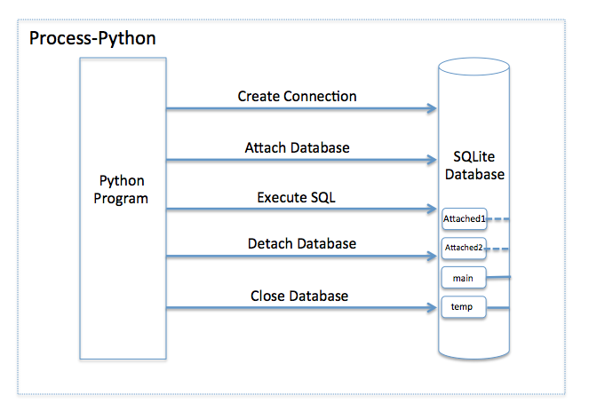 sqlite 3 insert row python