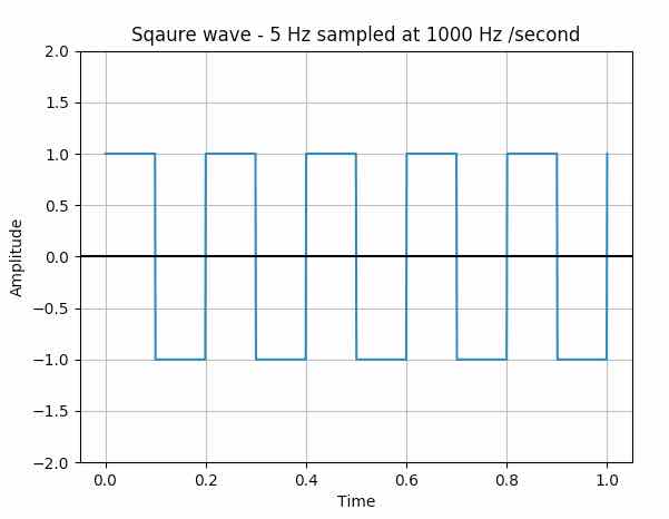 Square wave