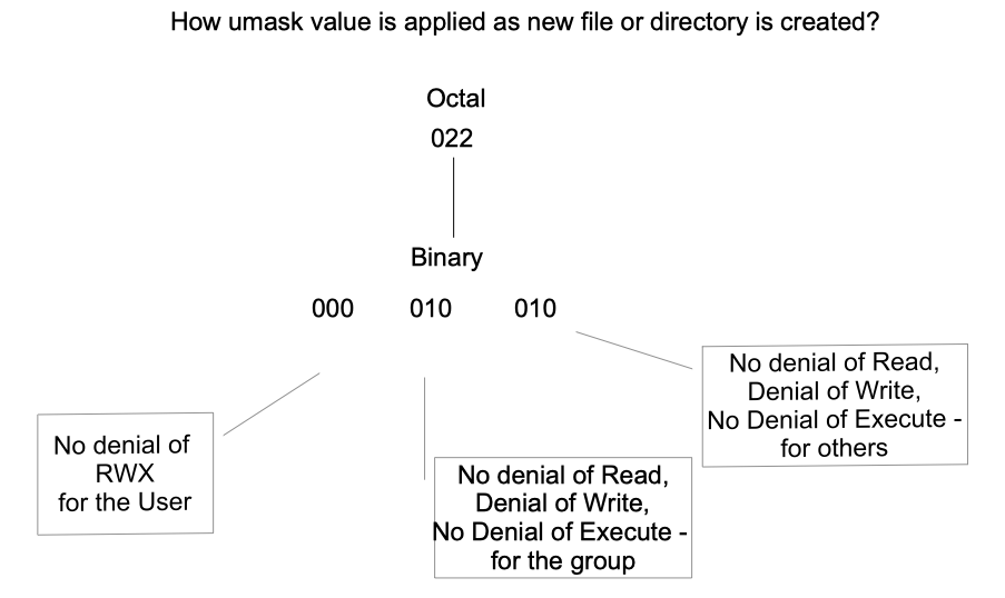 How umask value is applied when a file or directory is created?